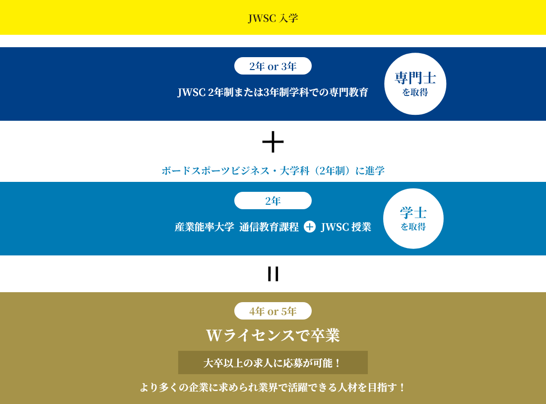 大学併修の流れ