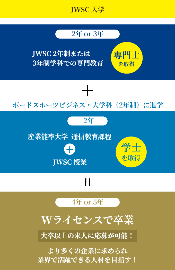 大学併修の流れ