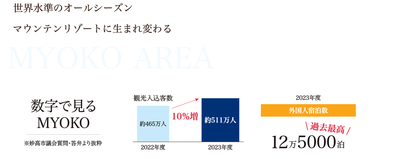 世界水準のオールシーズンマウンテンリゾートに生まれ変わる MYOKO AREA