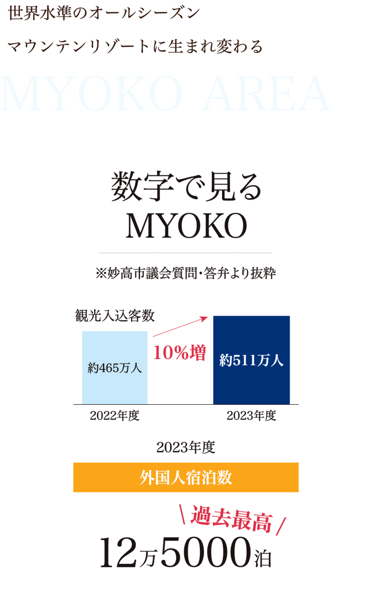 世界水準のオールシーズンマウンテンリゾートに生まれ変わる MYOKO AREA