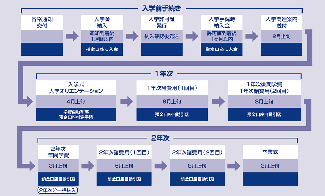 入学手続き及び学費納入の流れ