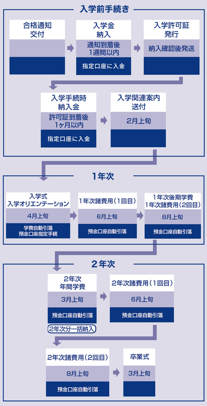 入学手続き及び学費納入の流れ